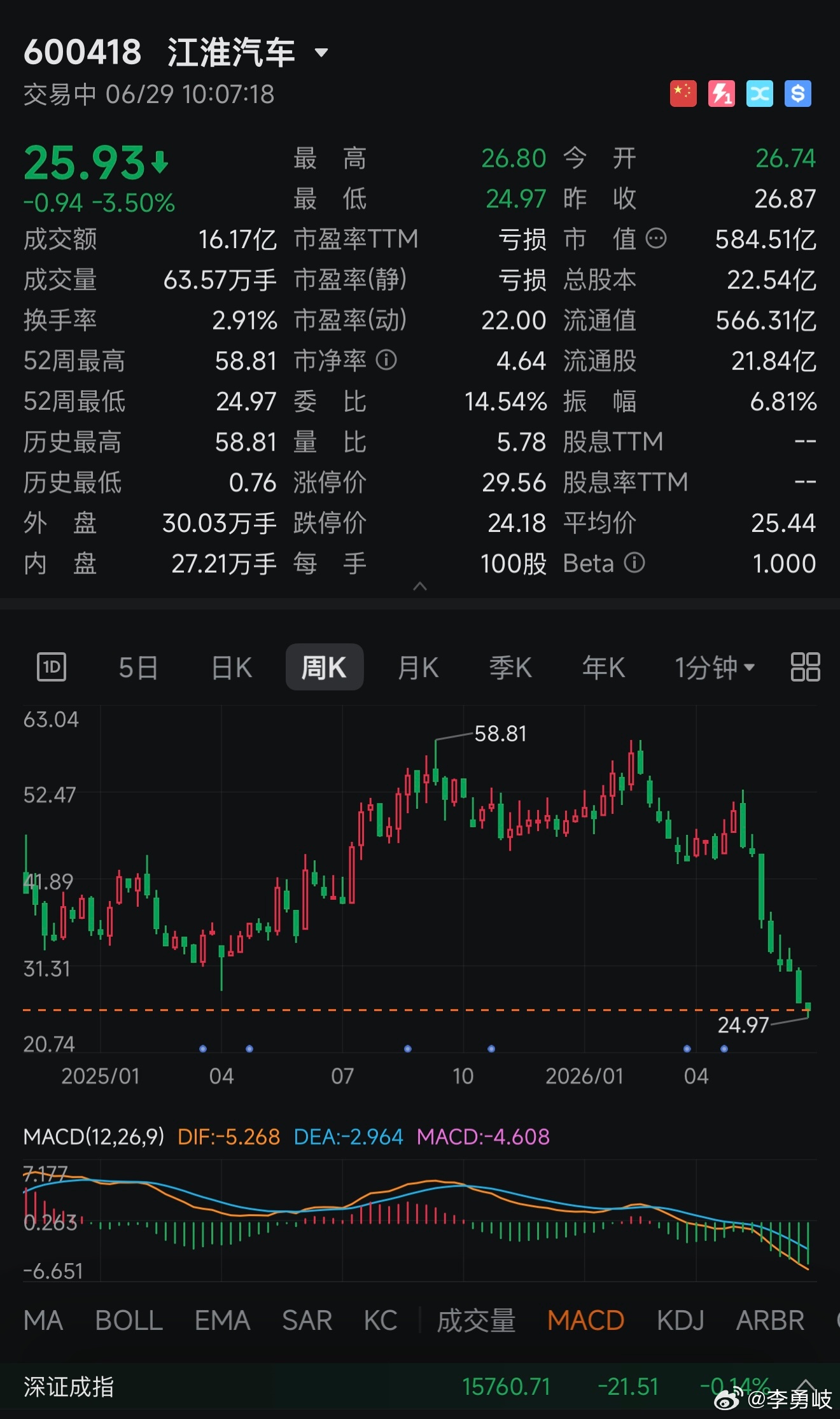 江淮汽车股价已腰斩！看来鸿蒙智行尊界也救不了江淮，根据最新定期报告，江淮汽车20