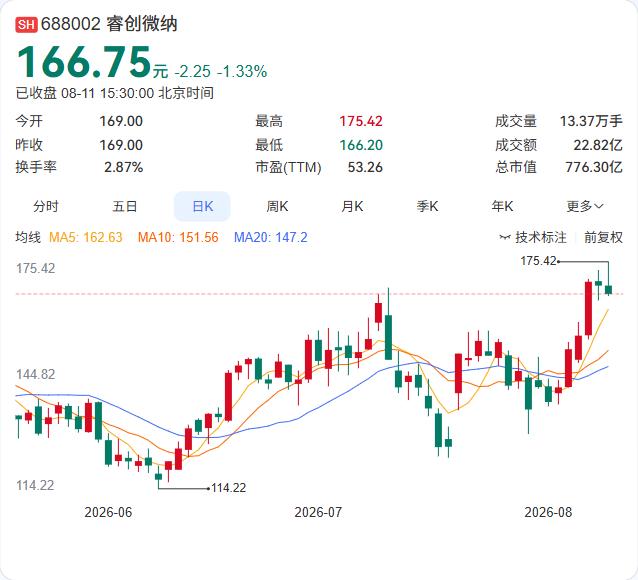 睿创微纳完成496.36万股回购股份注销，总股本由4.71亿股减至4.66亿股，