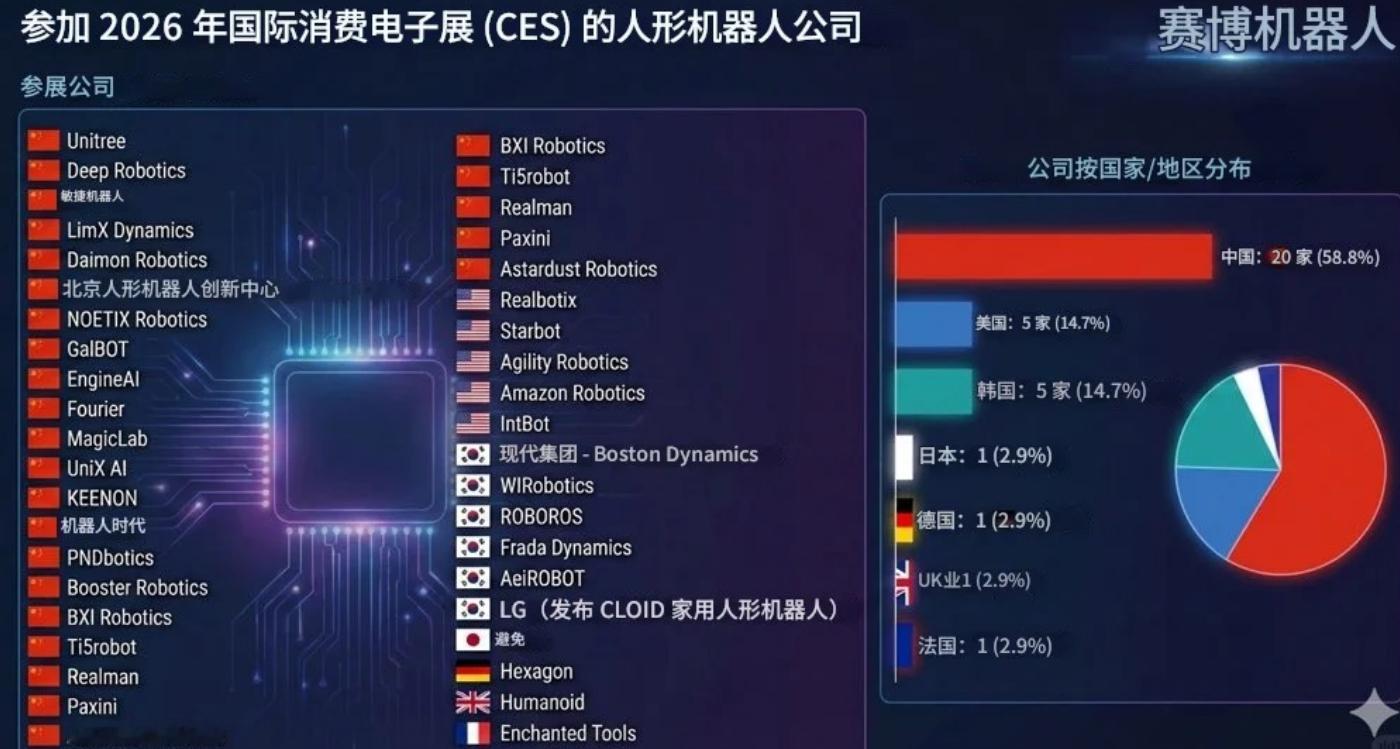 2026CES 这届CES上参展的智能机器人，中国品牌占了绝大多数！ 