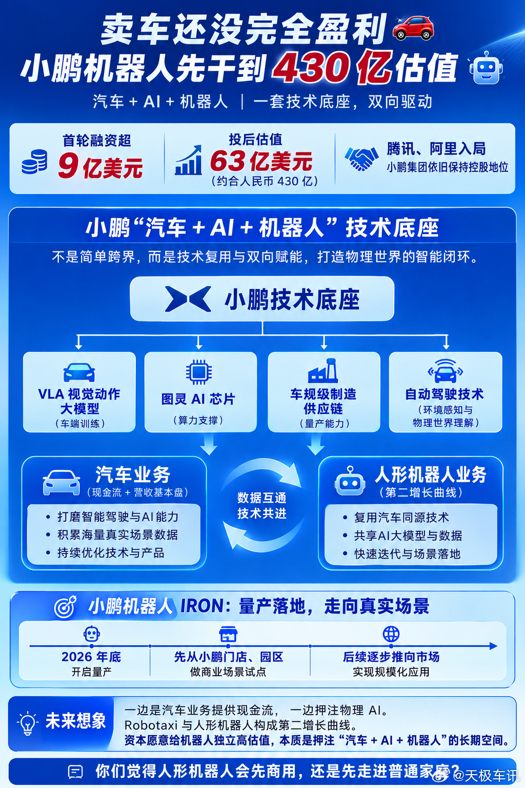 小鹏机器人首轮融资超9亿美元 🤖资本市场真的把目光投向人形机器人赛道了。小鹏机