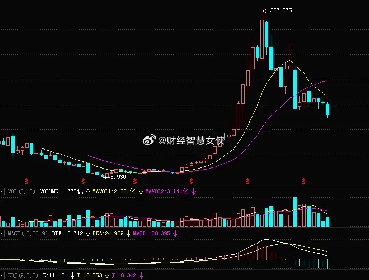 港股PPMT已经跌了50%了，大师投资也会被套，但懂了的话就能拿得住，就敢于继续