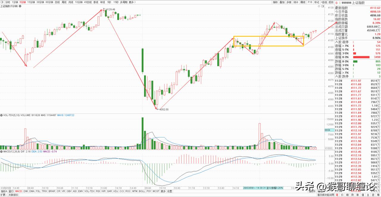 大盘上午窄幅震荡，缩量拉升，吃掉了昨天盘中高点。从盘面看，题材板块相对活跃，带动