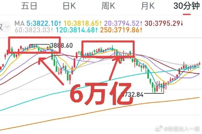 A股：大盘有点放量滞涨的嫌疑，今天大盘窄幅整理或下跌的概率较大！昨天两市成交金额