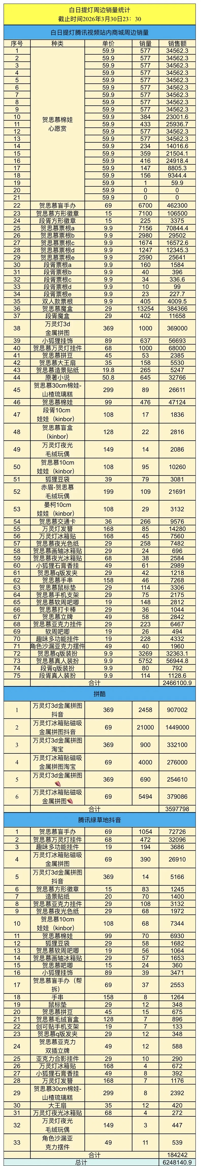 白日提灯的周边销售额已破600万，截止3.30晚上，这才几天，还是不完全统计，又