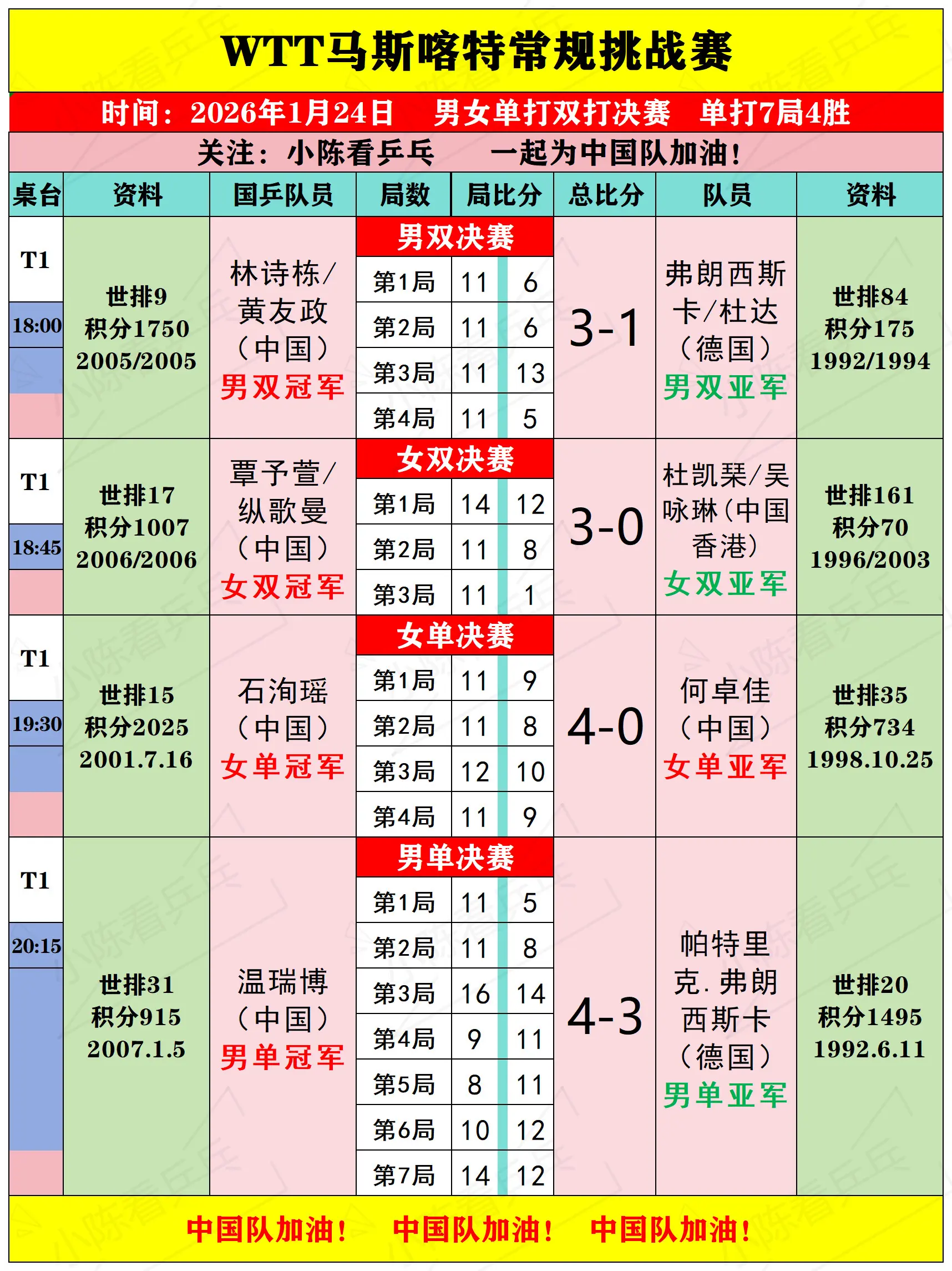 WTT马斯喀特常规挑战赛24日决赛赛况。WTT马斯喀特常规挑战赛1月2...
