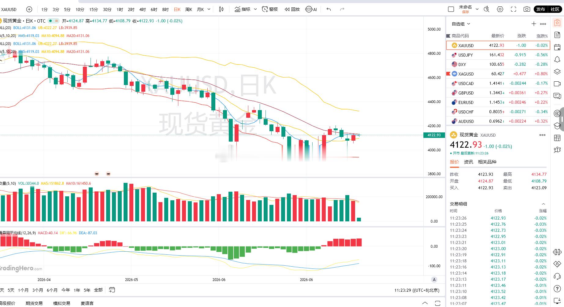 黄金分析将两类维度互相参照来看，当下黄金处于利好与牵制因素并存的震荡阶段。消息端