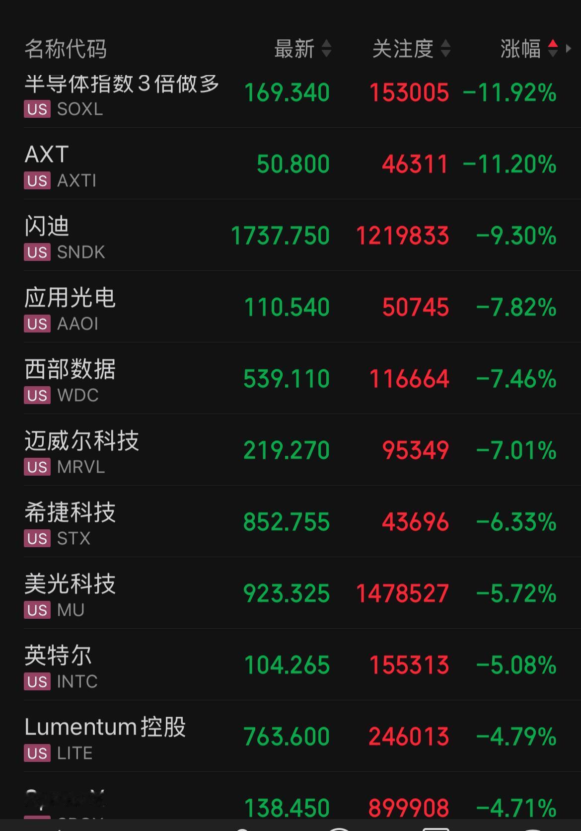 正在交易中的美股，存储芯片概念继续大跌。

继白天韩国股市中的SK海力士大跌超1