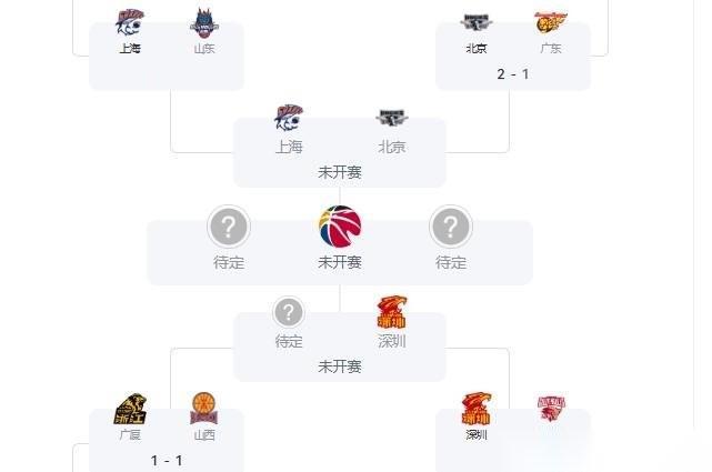 广东出局！
CBA四强赛程出炉！北京队高兴早了！杨鸣看好这队夺冠。十一冠王在抢位