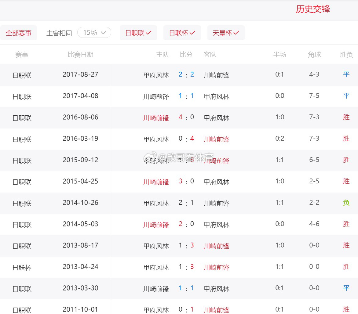 9月4日18时，日联杯1/4决赛首回合，川崎前锋将坐镇等等力陆上竞技场，主场对阵