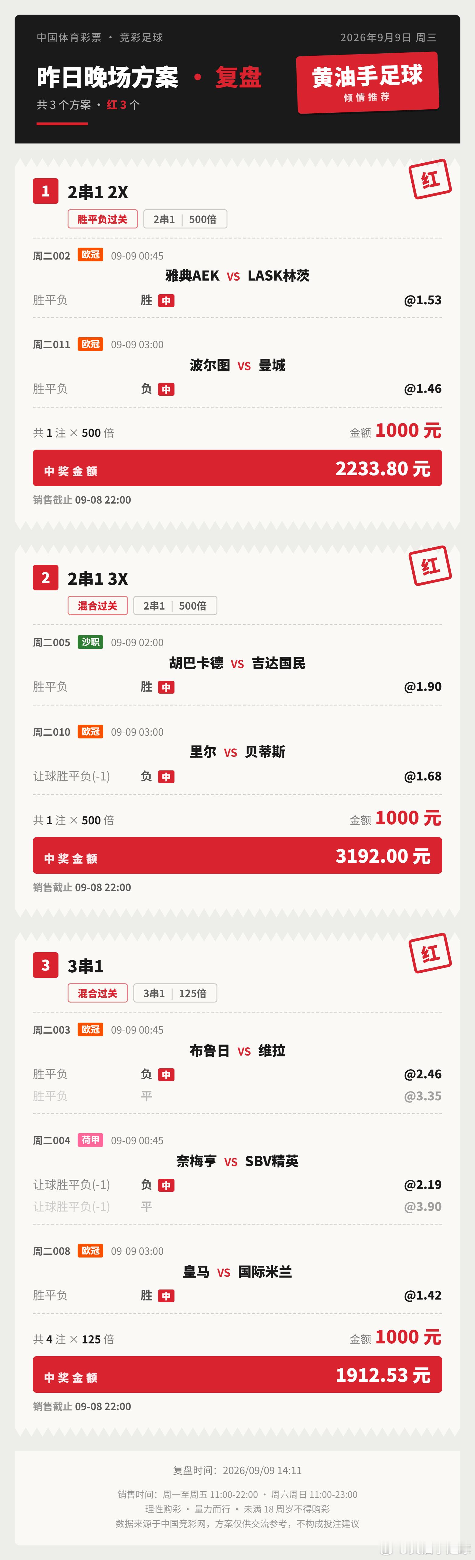 昨日三个方案拿下全红。足球竞彩足球欧冠联赛 ​​​