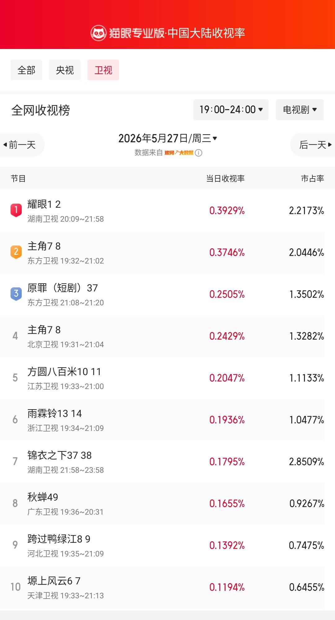 耀眼1登顶卫视收视榜 猫眼专业版榜单·5月27日黄金时段卫视收视榜 冠军：湖南卫