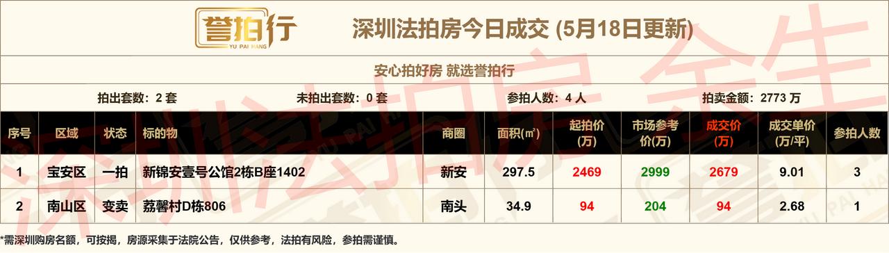 深圳法拍房：5.18成交，
1、新锦安壹号公馆，宝中次新豪宅，9万拿下，很不错，