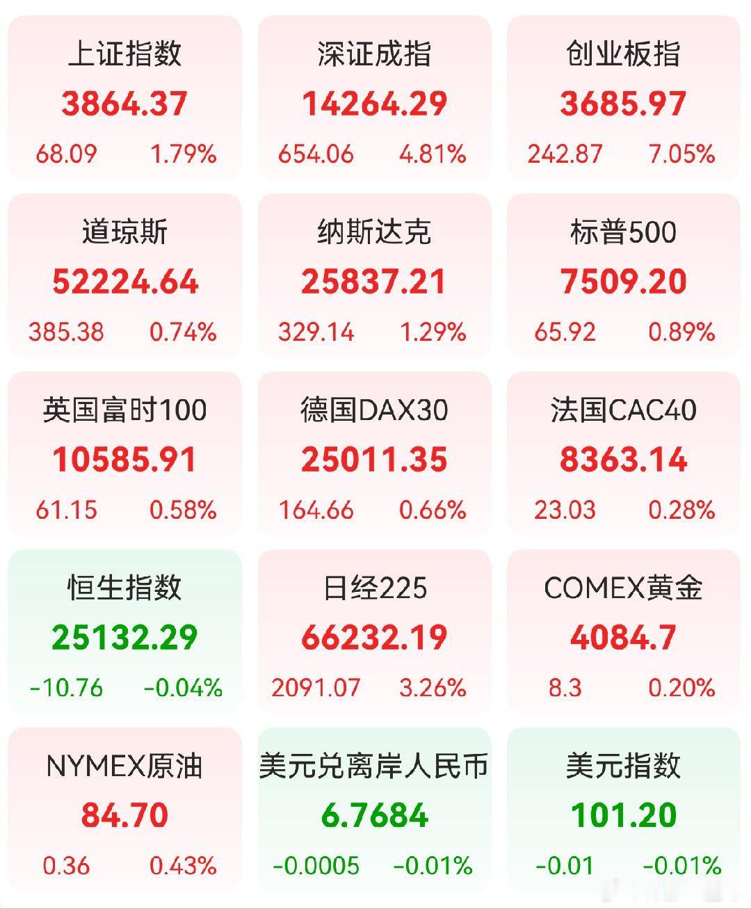 A股 昨日，全球主要市场指数情况 