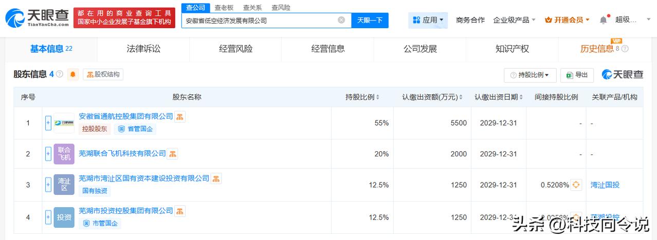 【安徽省低空经济发展公司登记成立 注册资本1亿】
天眼查App显示，近日，安徽省