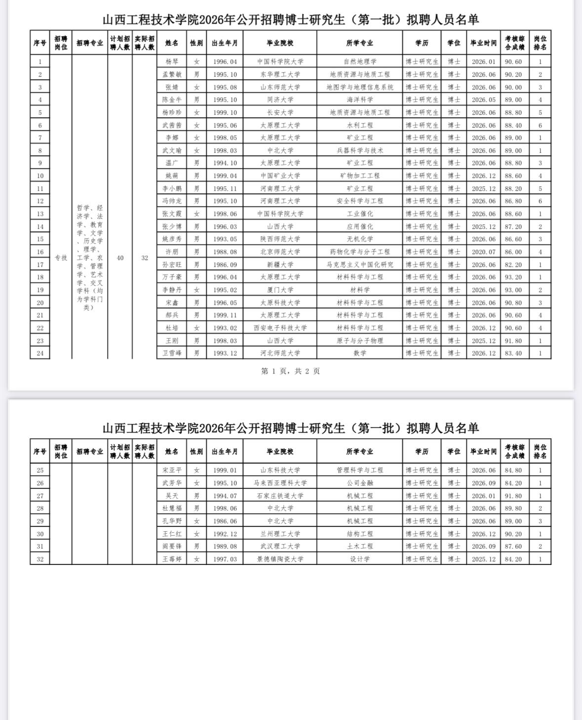 【山西阳泉】山西工程技术学院2026年公开招聘博士研究生（第一批）拟聘人员公示！