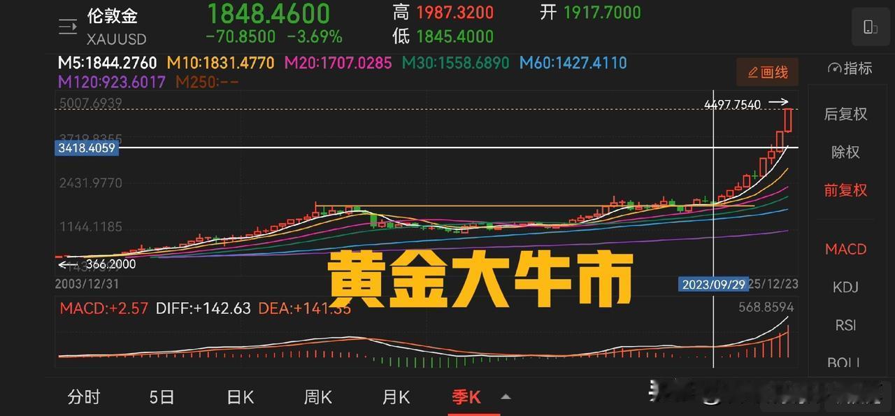 黄金大牛市继续，山东黄金大涨带动有色，中金黄金、赤峰黄金、湖南黄金跟涨。在这个时