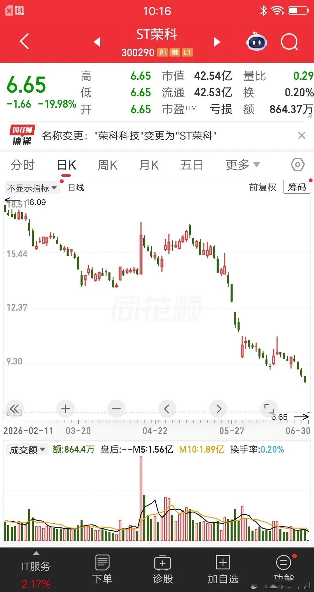 A股今天最惨的票已经诞生了，上市公司犯的错却让散户买单，真的太不公平了。前任控股