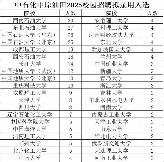 中石化中原油田2025年度校园招聘拟录用400人，其中博士13人，硕士325人，