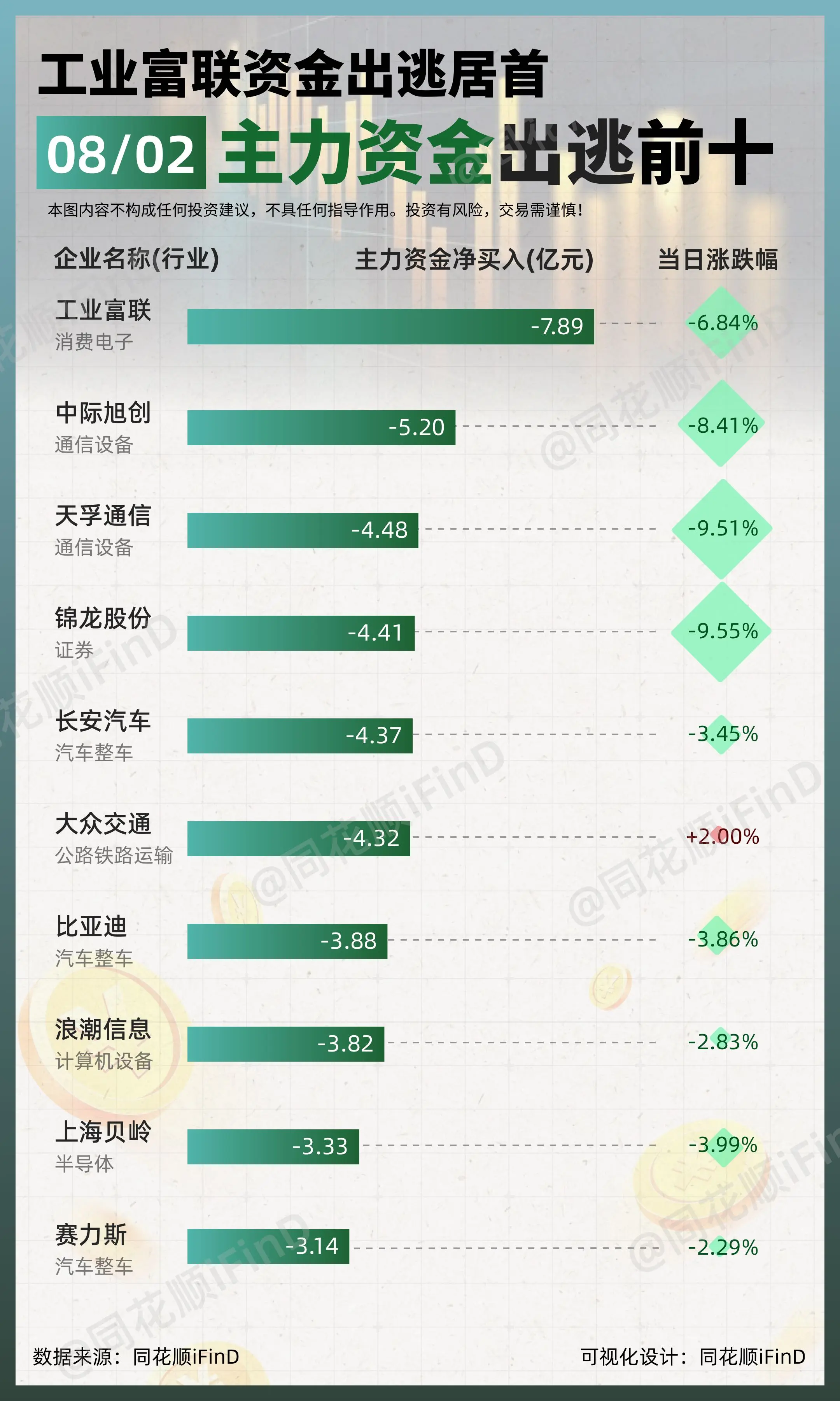 08月02日｜ 主力资金净买入、出逃前10！农业银行净买入居首；工业富...