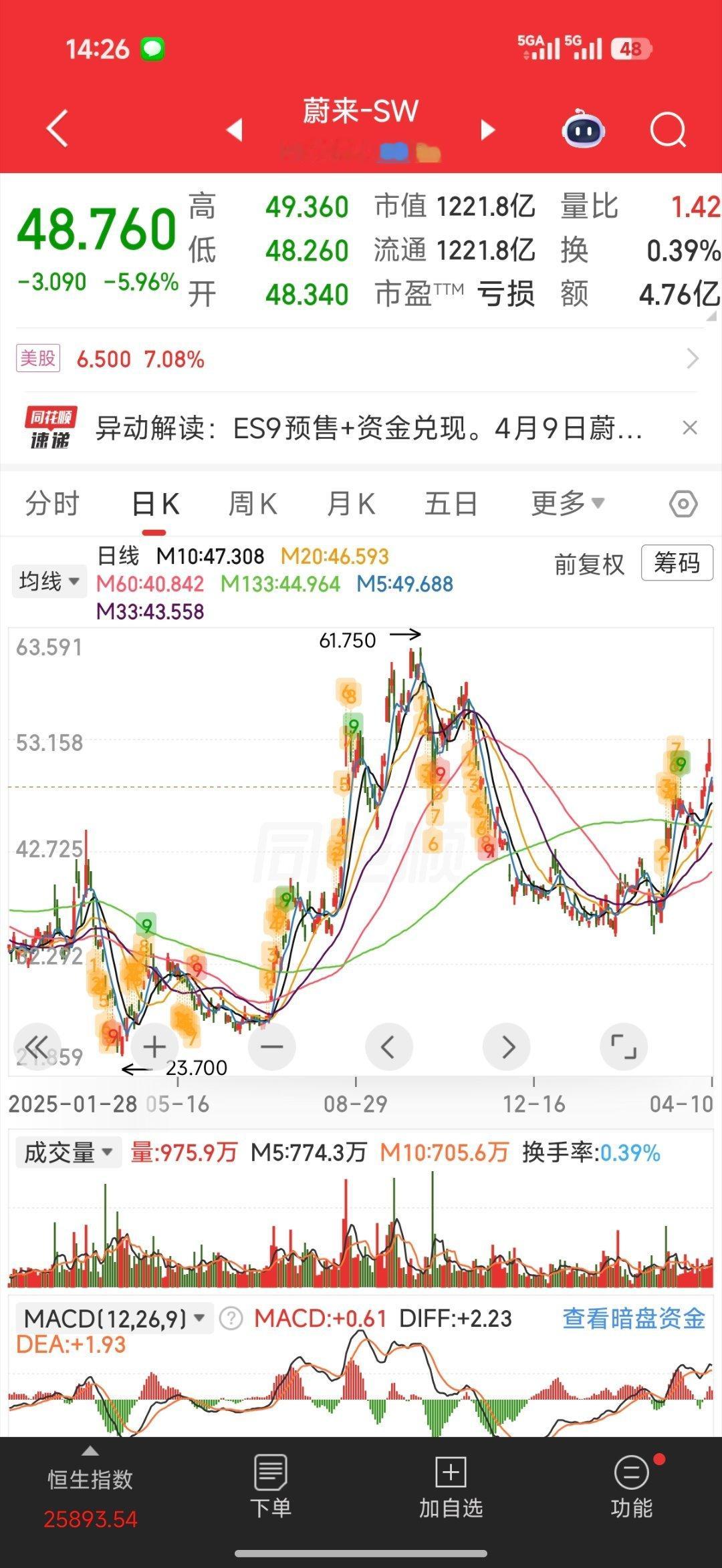蔚来理想汽车大涨蔚来也是否极泰来啊，汽车行业，每月交付量才是永恒的王道。小米到现