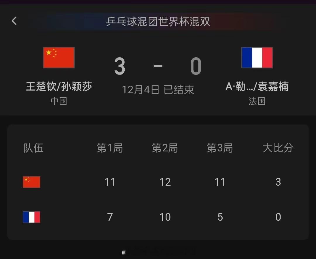 乒联混合团体世界杯战报！8-2！莎头组合零封对手，中国大胜法国国乒8比2法国体育