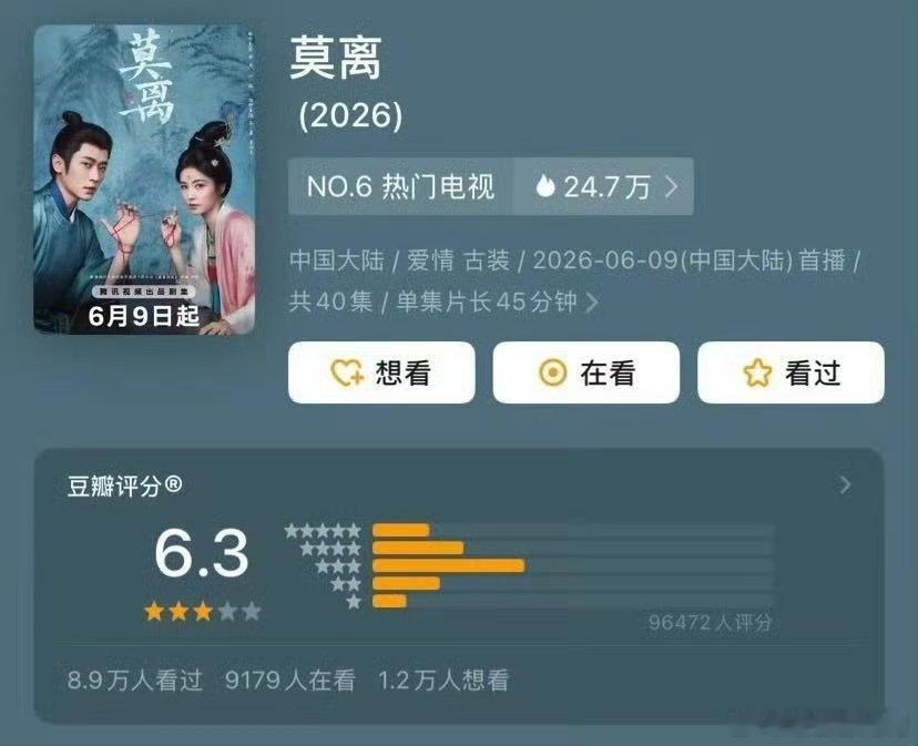 莫离开分6.3，9万多人评分，是近期所有剧集评分人数最多的剧，明显被黑了，没有花