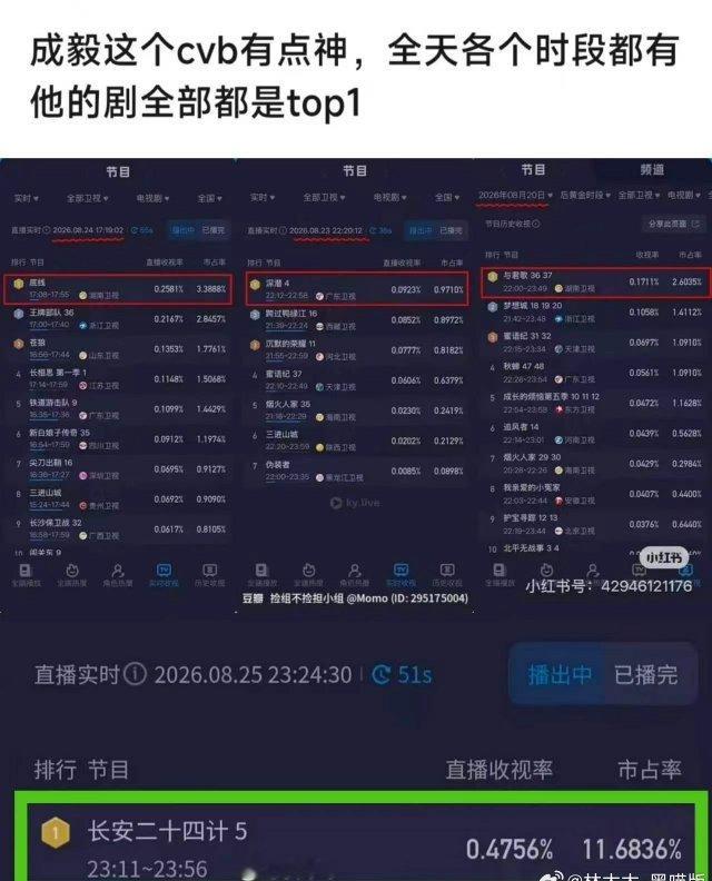 成毅四部剧cvb收视率卫视第一众所周知，cvb无法氵书局，这才是真的牛 ​​​