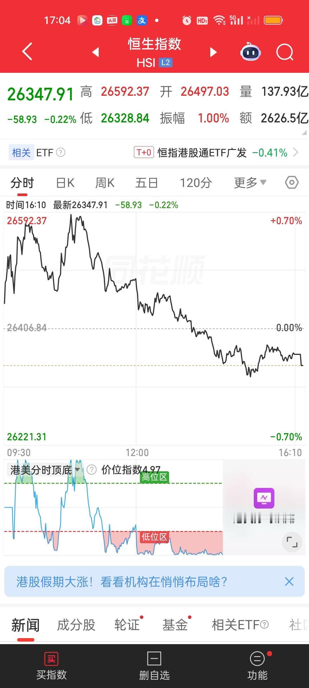 港股收盘两大指数双双跌破5日均线，但依旧收在其它均线上方。也不知道什么时候才能结