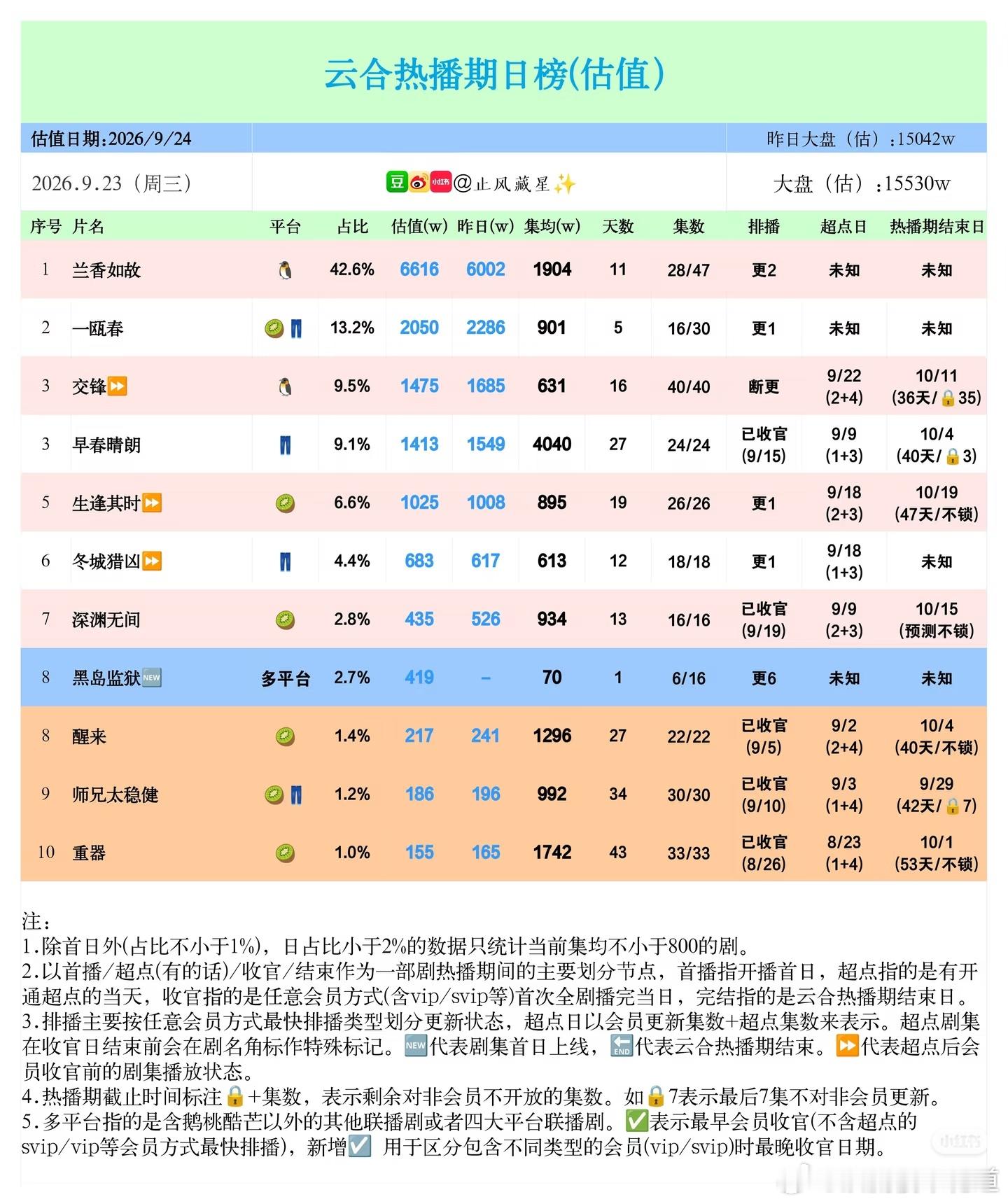 笑死，又一个疯狂吹云合占比，但是一看单日播放量就垮台的，真爆剧会带动大盘涨，因为