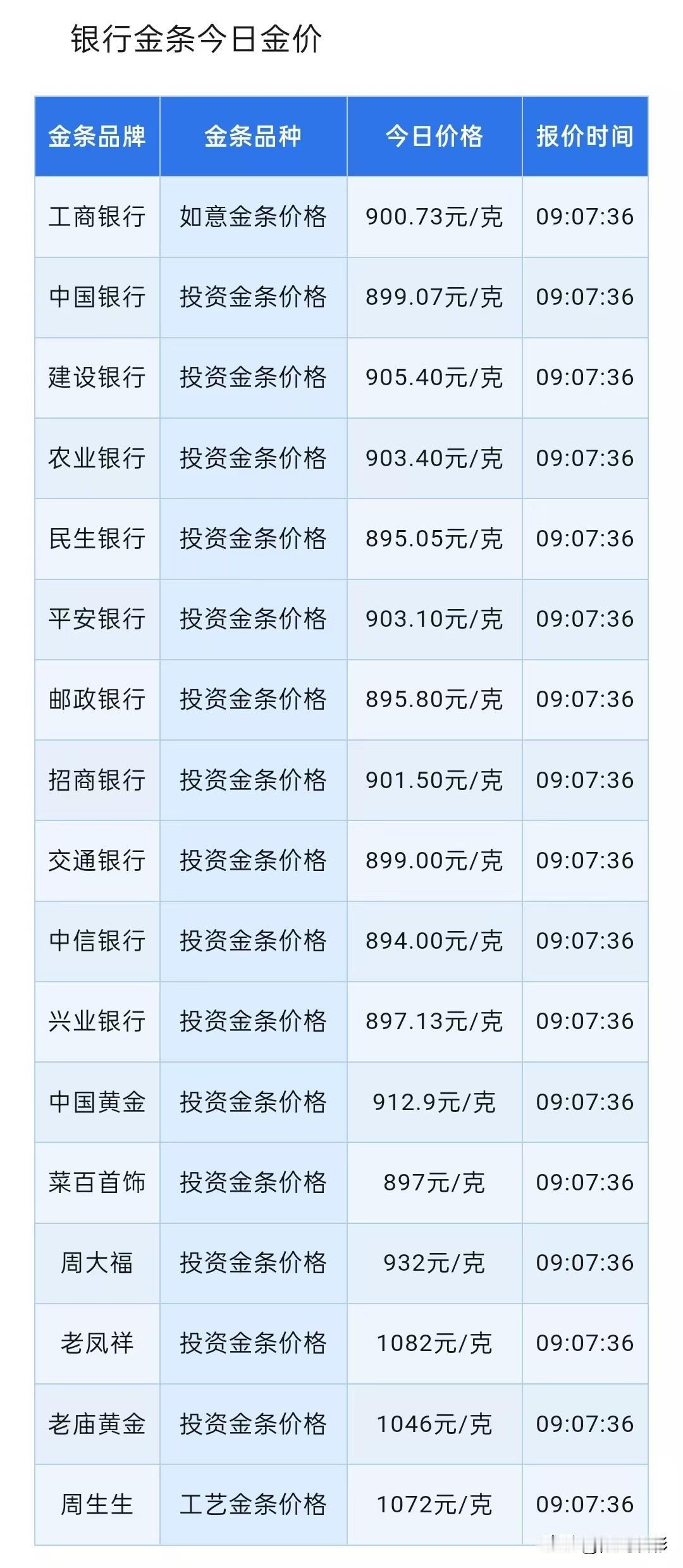 银行金条报价！推动此次贵金属上涨主要因素分析！

2026年7月22日，星期三，