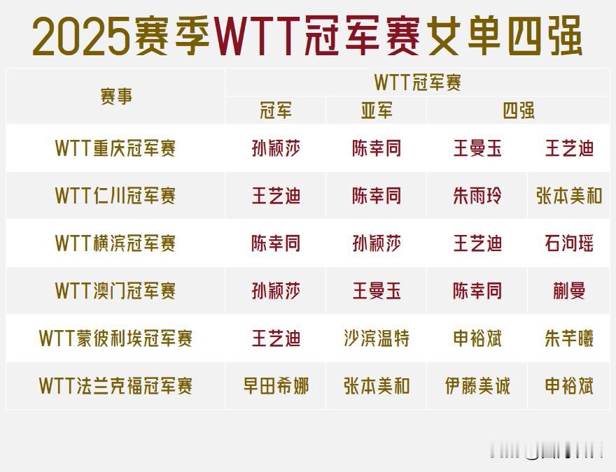 【2025回头看！六场WTT冠军赛女单四强共计十三人！】

孙颖莎参加了冠军赛，