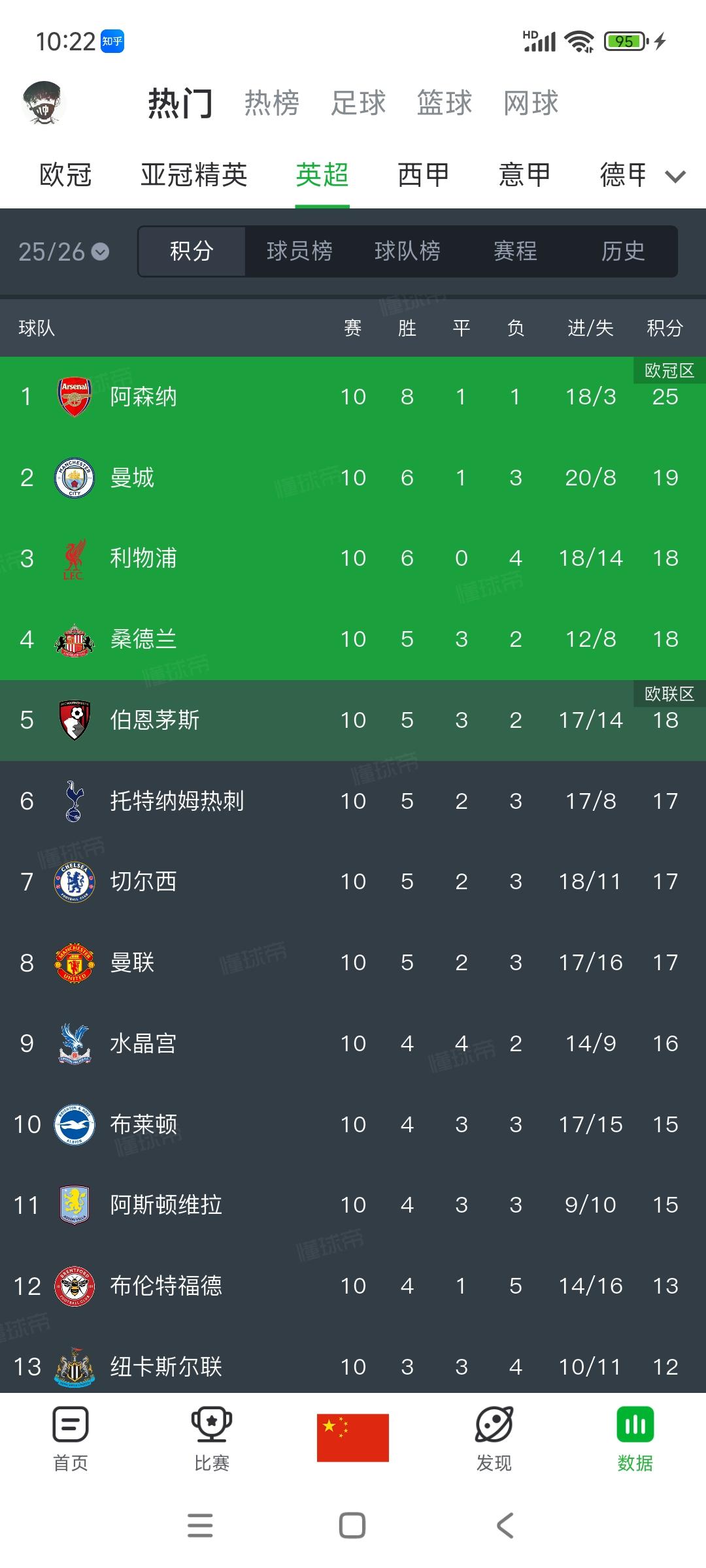 英超只有阿森纳独一档，第2到第11名只差4分。

曼城第二19分。

阿斯顿维拉