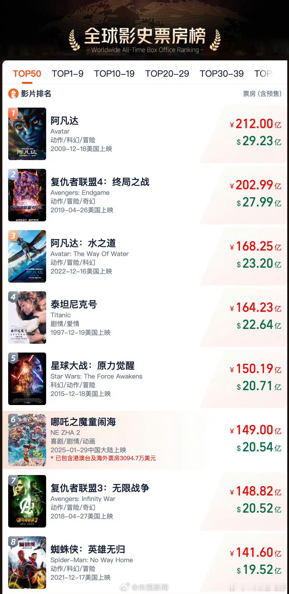 还差1️⃣亿，再上1️⃣名哪吒2票房站上149亿春日荐片季 ​​​
