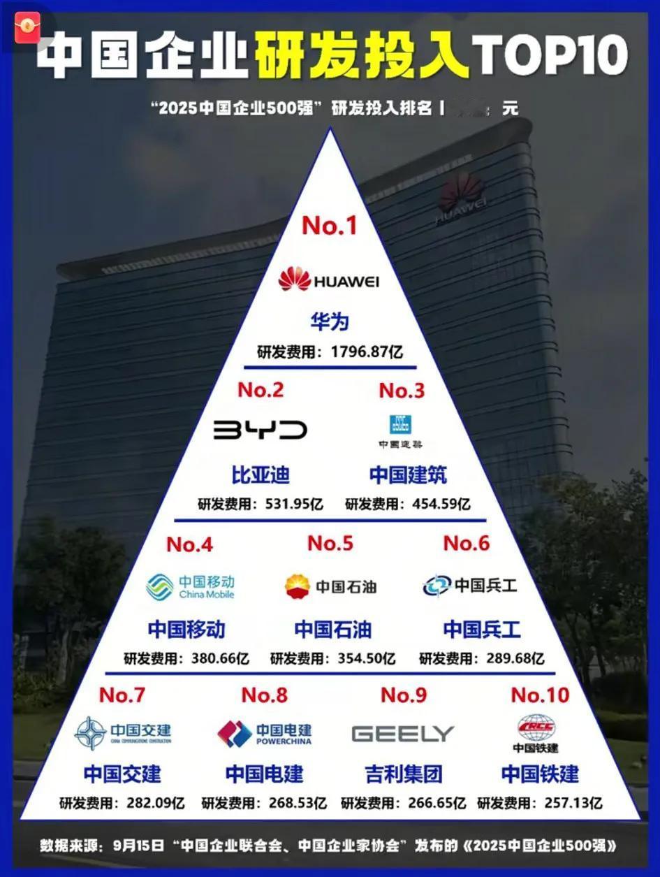 一直以为中国石油就是左手买，右手卖！[大笑]万万没有想到，每年竟然投入研发3/4