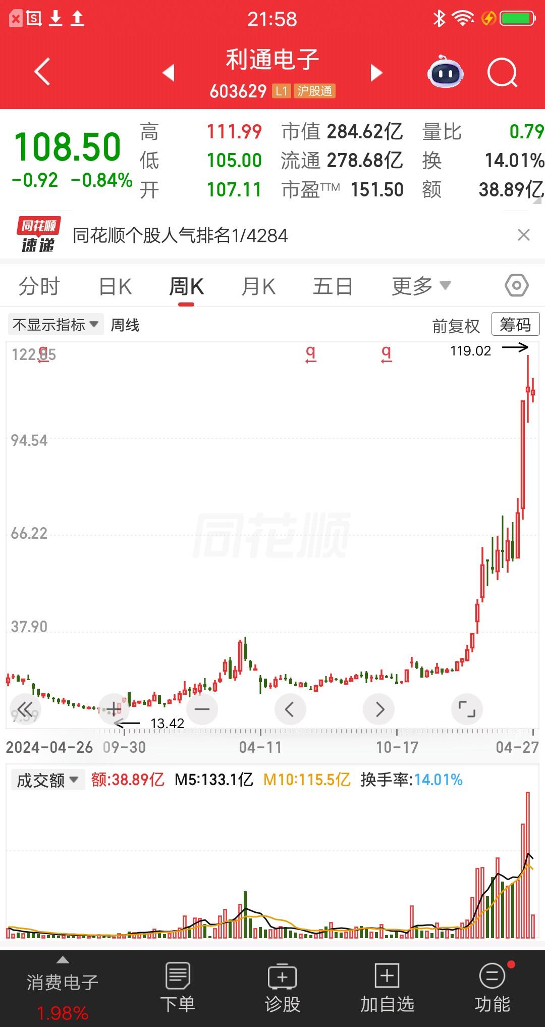 非常低调，股价从13元涨到119元，不到两年时间，涨幅翻了7.86倍。不炒概念题