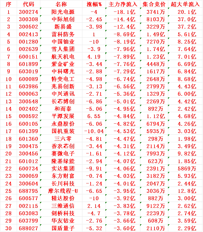 12月16日尾盘30分钟，主力资金大幅卖出的30名单！阳光电源：净流出18.1亿