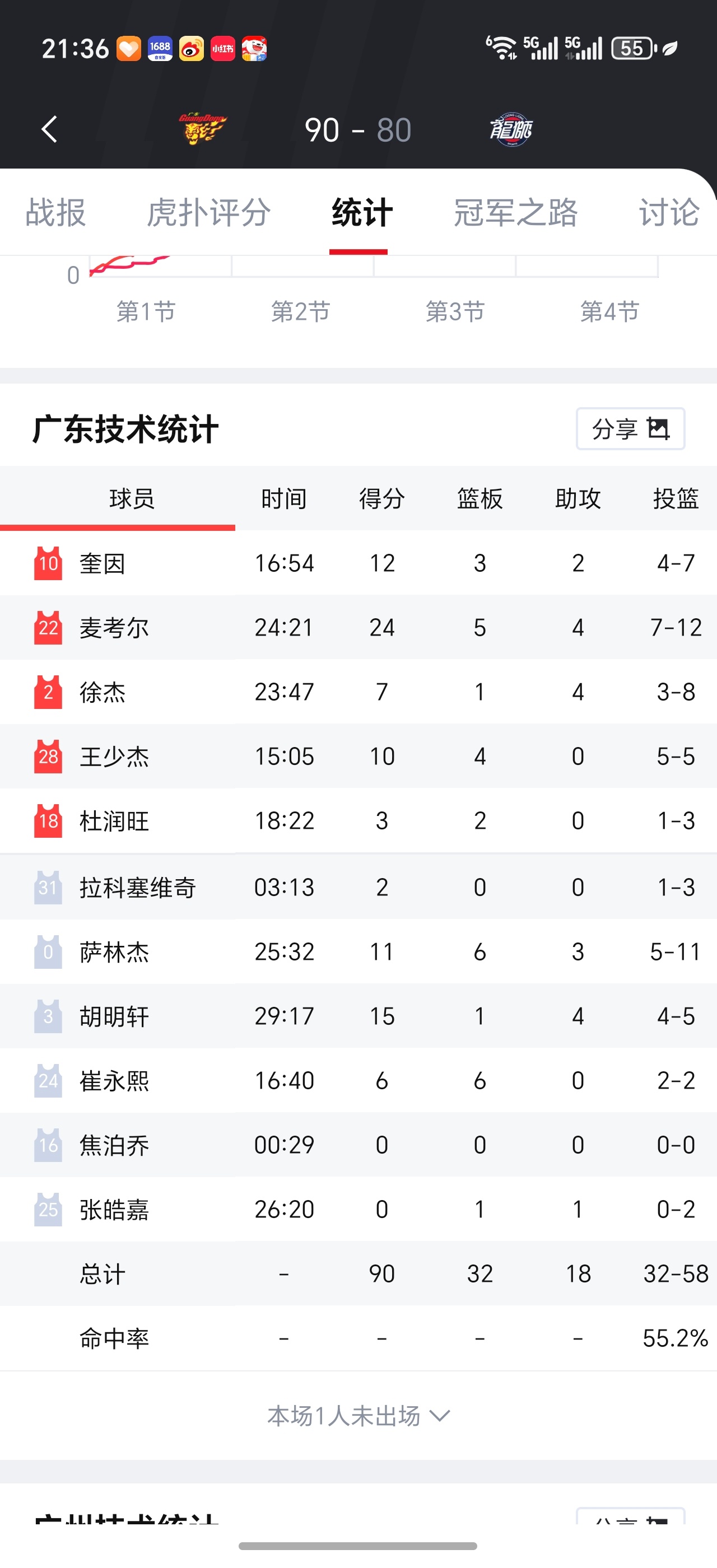 拿下！广东90-80战胜广州，两连胜的同时大比分2-1淘汰对手晋级下一轮！继续前