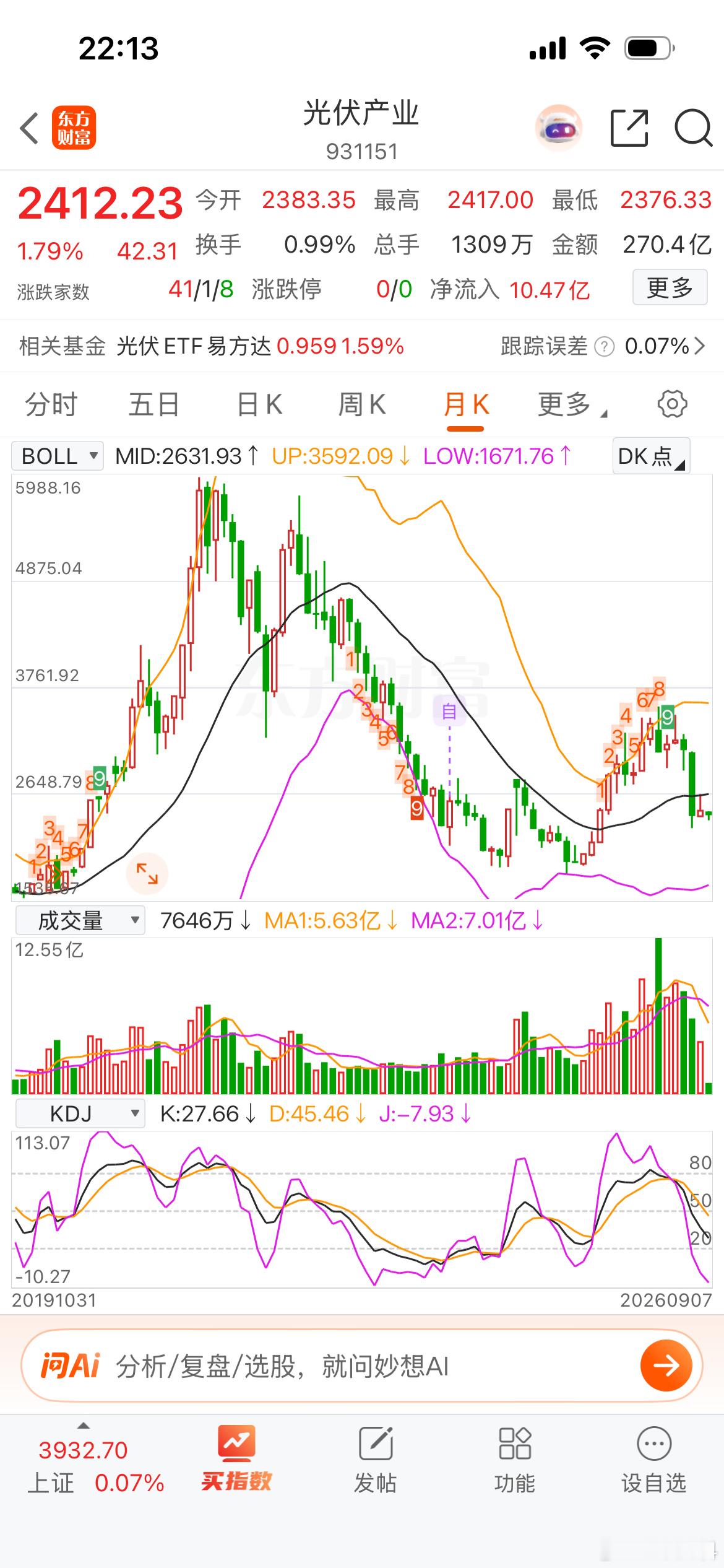 光伏板块有机会，但需要再往下透一透，明天收评分析一下 ​​​