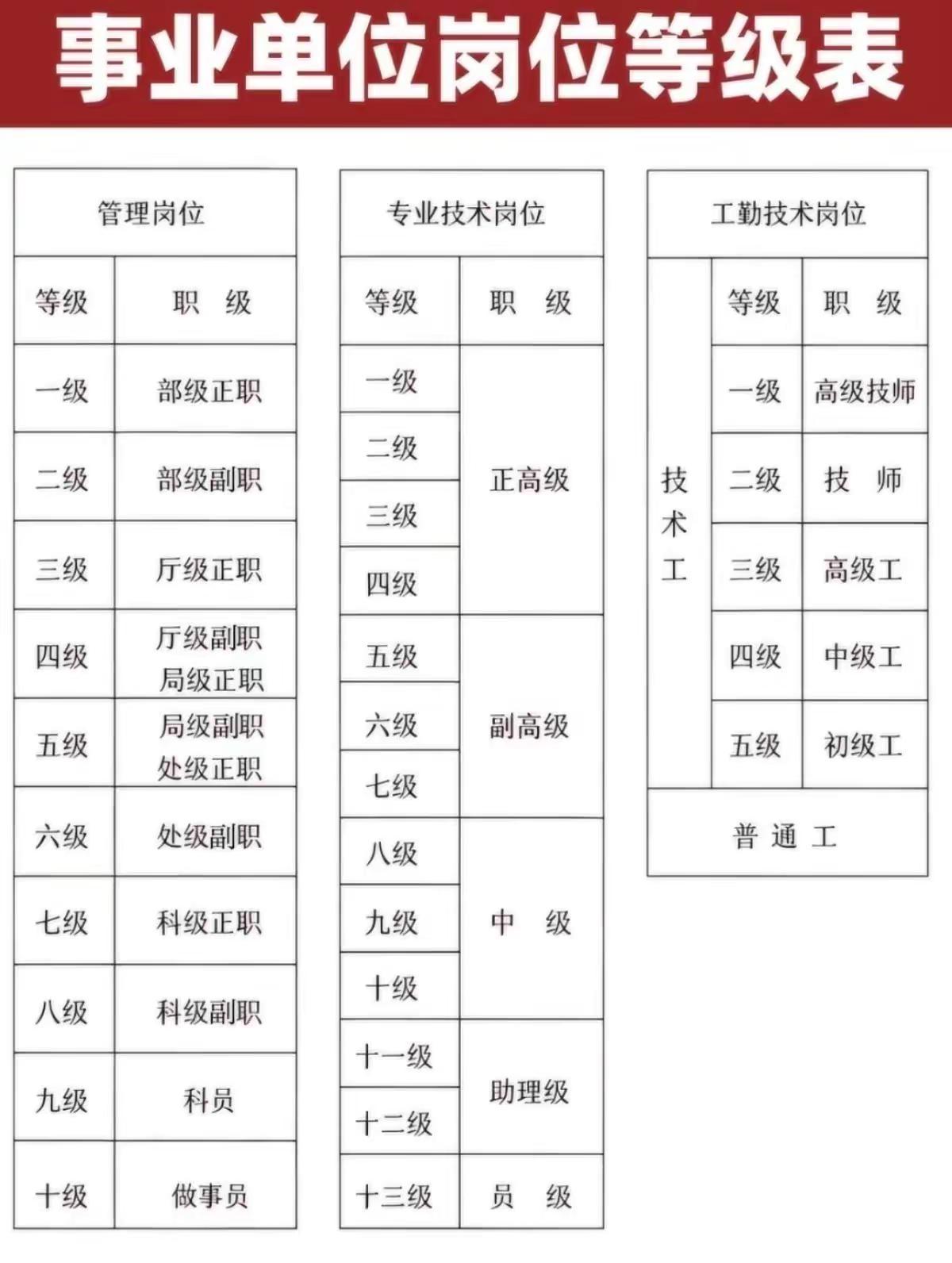 事业单位岗位。事业单位职级 事业单位分类 公务员职级 国考职位表