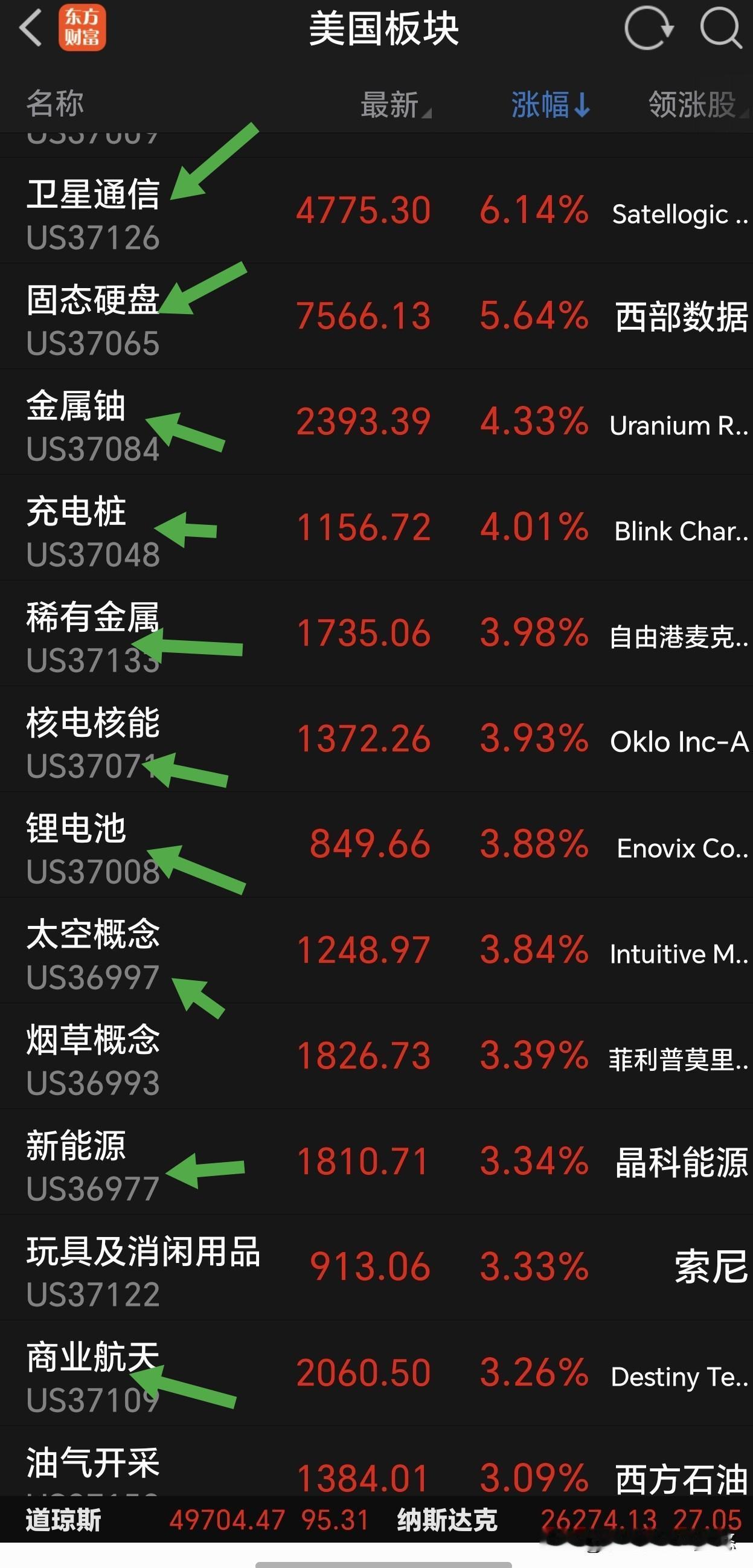 看看周一美股科技板块是怎么飙升的，天花板一天比一天高，怕高还有新高，真是牛市不言