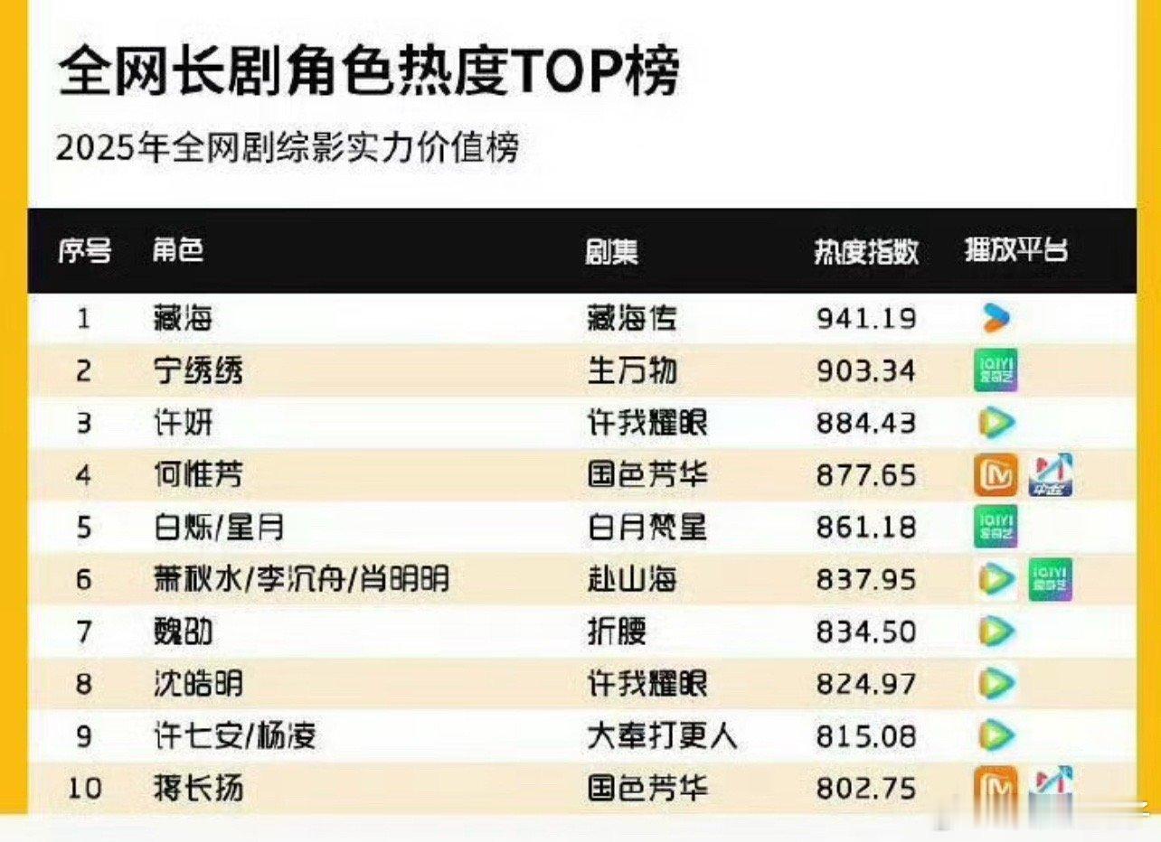 藏海传国内国外都厉害，各大榜单的top 