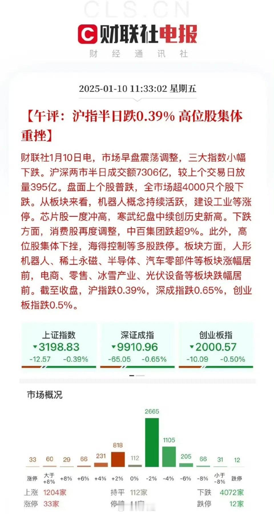 上午又是超4000家公司待涨，没有明显的利空，总不能为洛杉矶山火买单吧？半日成交