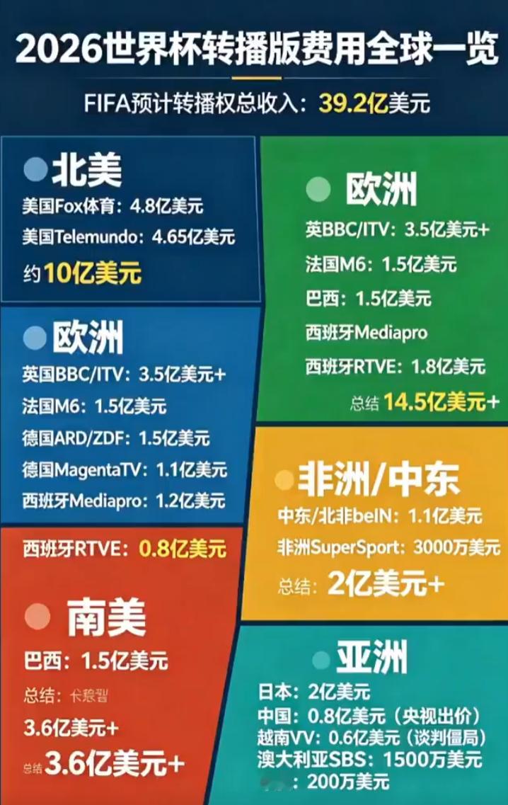 FIFA回应中国区天价世界杯版权这次必须要站我们自己的央视，往大了说，事关中国在