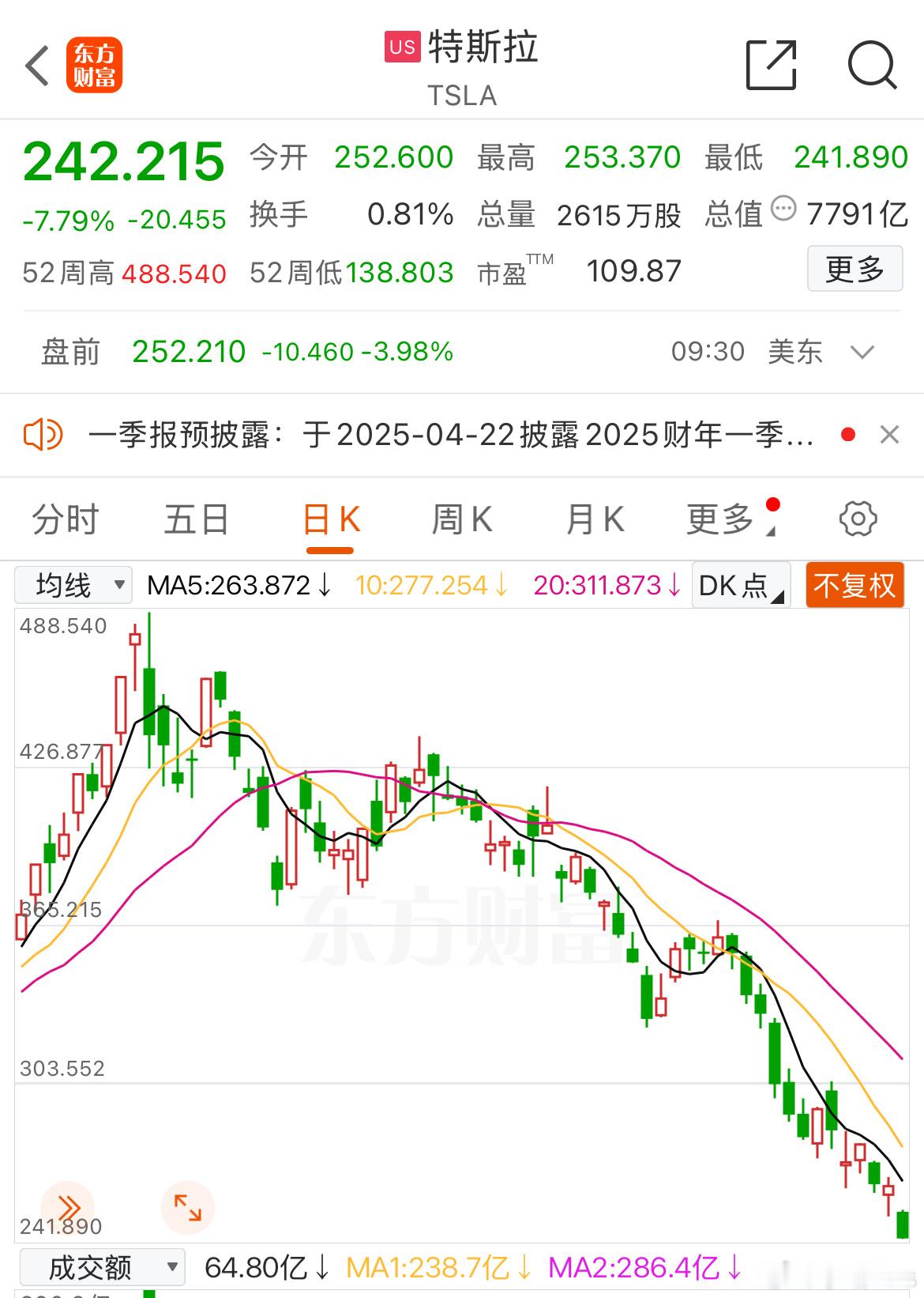 美股 美股继续一泻千里，特斯拉自高点跌去整整50%了，而且跌势不止。大摩分析师认