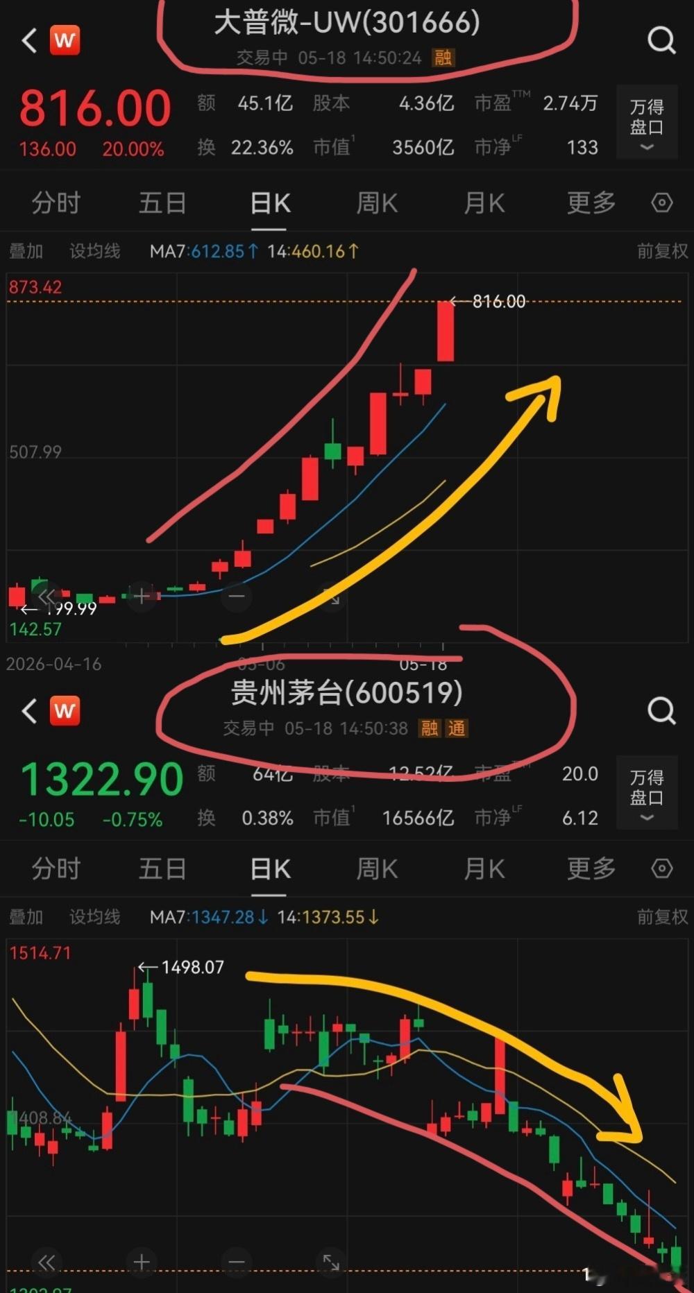 这就是趋势的力量～～～老登股和小登股被区别针对了。 