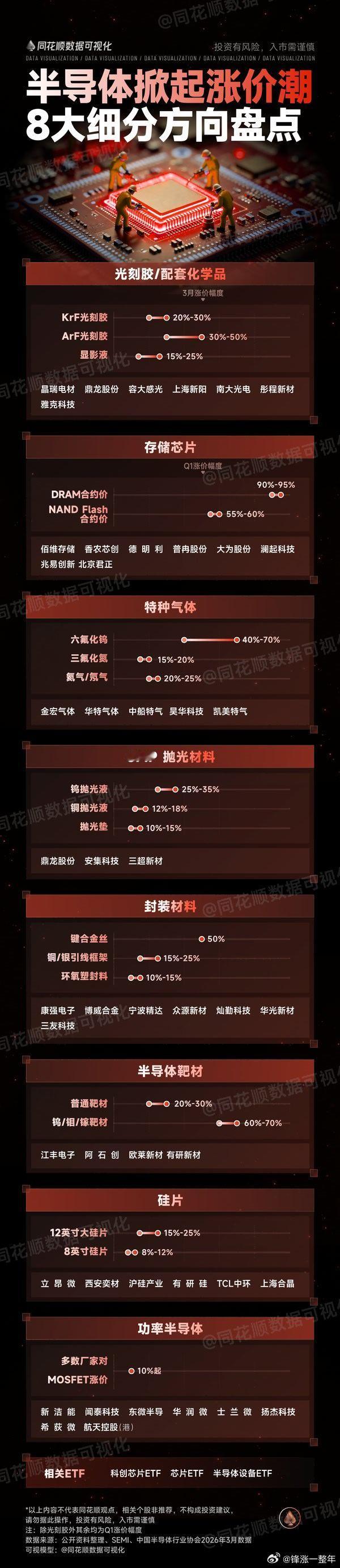 半导体涨价潮，细分方向梳理A股