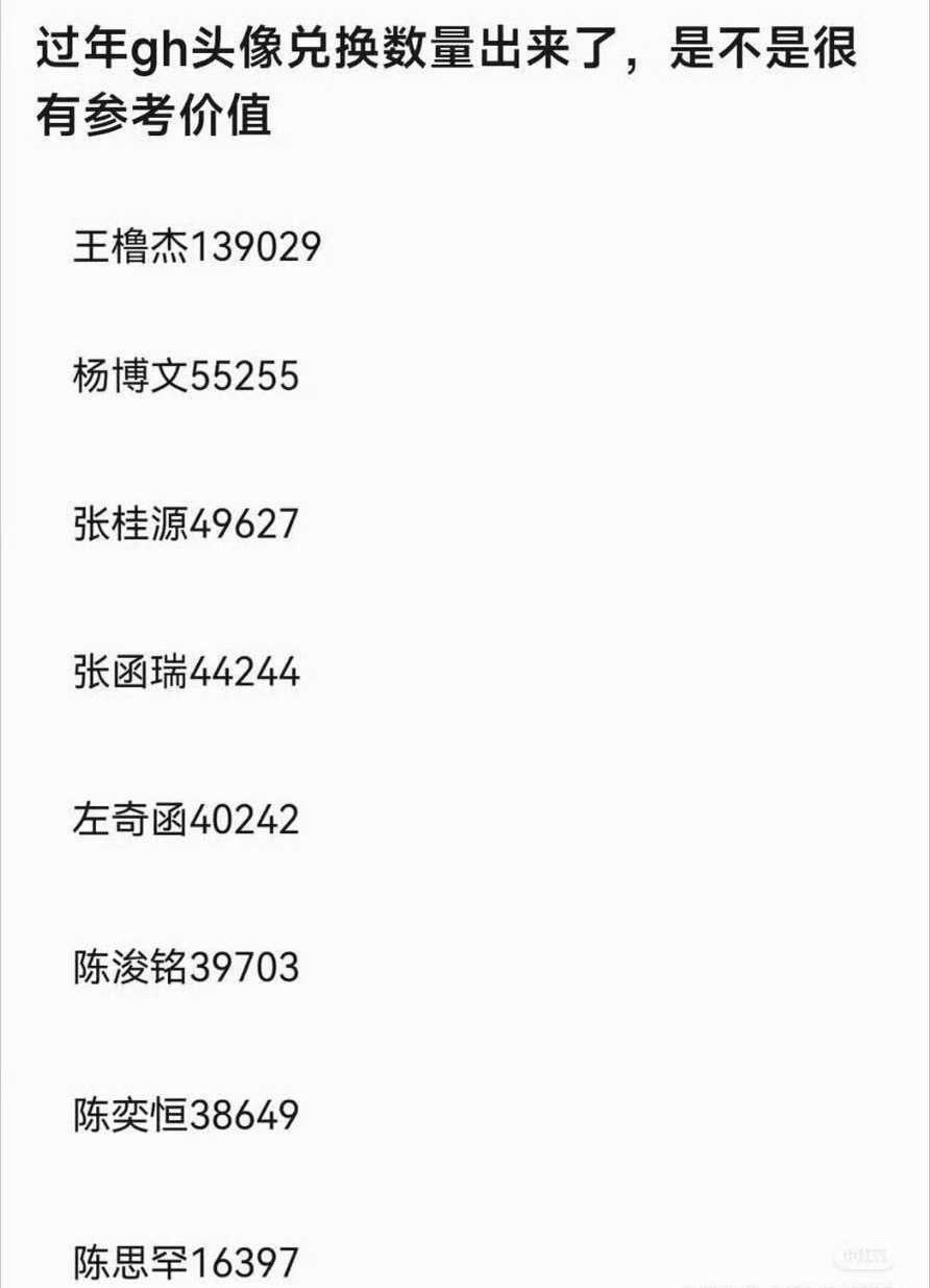 四代高会活粉量统计 王橹杰是断层第一 