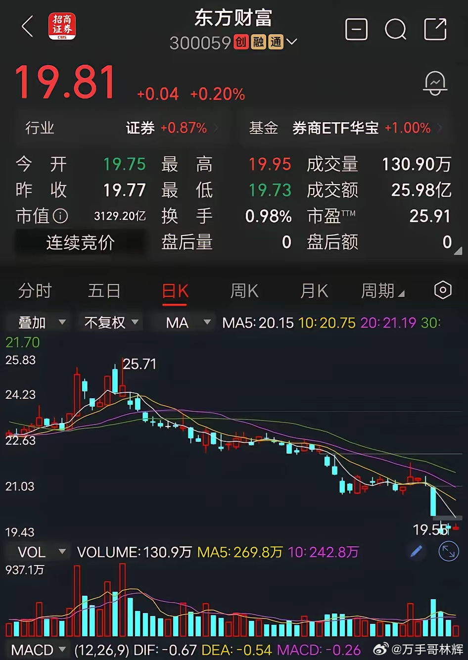 东方财富真的是服了你，前几天跌的时候，就五个点，三个点、两个点的跌！涨的时候呢？