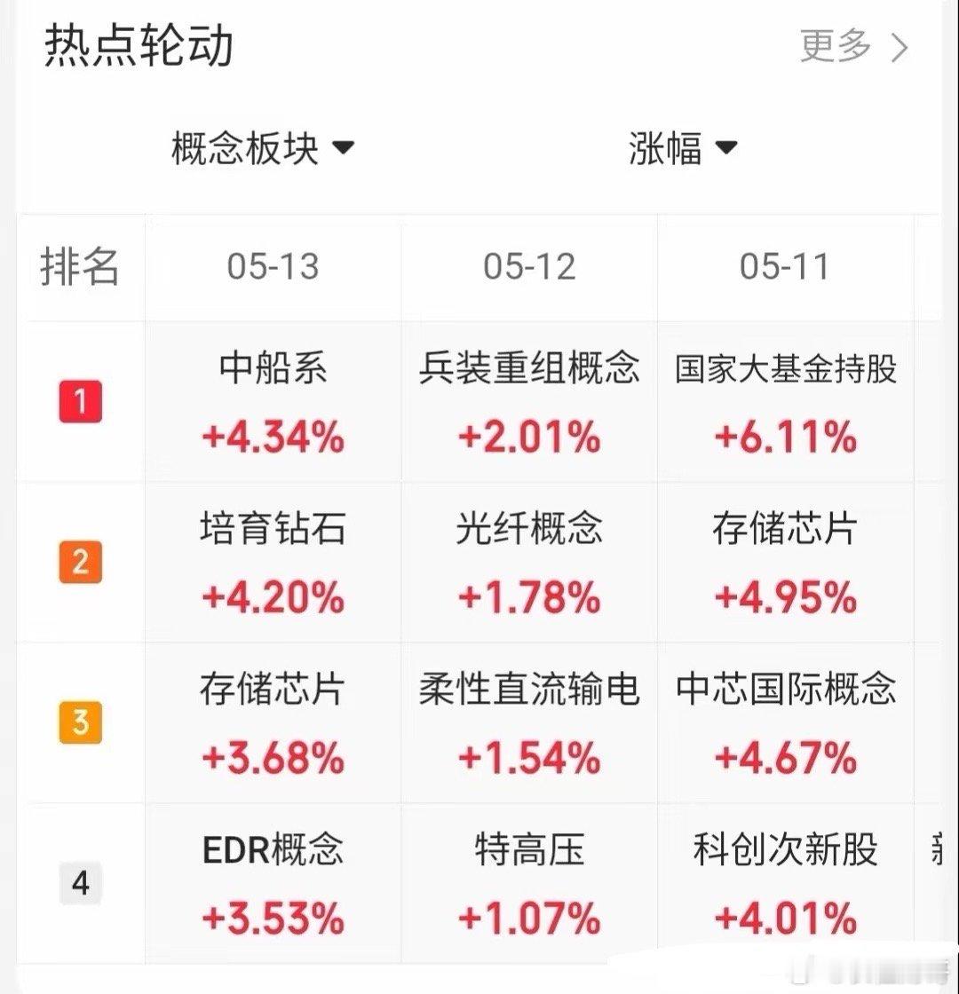 5.12趋势上涨人气股票点评1、华胜天成：触底反弹，低吸为主2、再升科技：震荡上