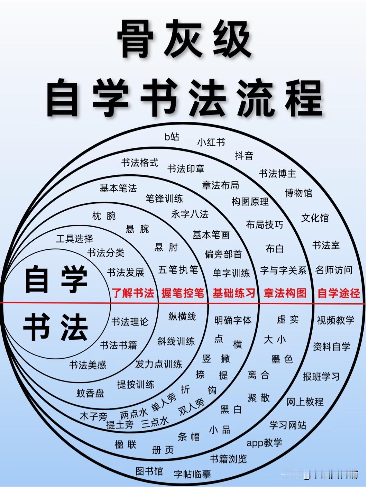 想自学书法的朋友，先别着急动笔！
顺序错了，基础打不牢，后期想提升都难！
给你整